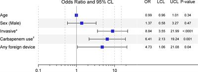 Risk factors and outcome associated with coinfection with carbapenem-resistant Klebsiella pneumoniae and carbapenem-resistant Pseudomonas aeruginosa or Acinetobacter baumanii: a descriptive analysis